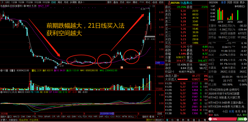 短线操盘买卖点大全_短线交易大师:精准买卖点_半年涨一半儿--短线炒股最佳买卖点