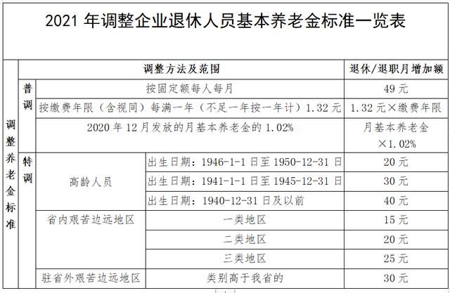 2015年企业退休人员基本养老金上调方案(附城市案例)