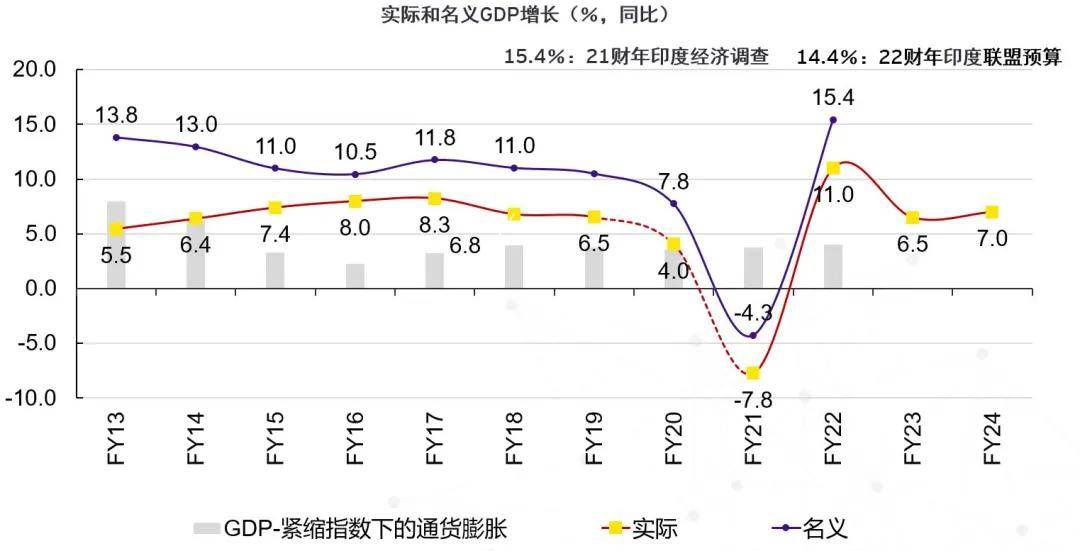 印度军费增长_印度的经济状态是低增长_经济如何增长