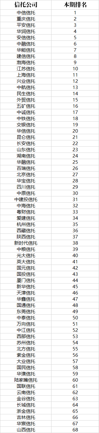 2016年国内信托业务排名，你用什么方式排名？