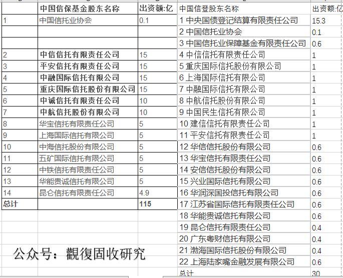 方正东亚信托有限d公司_中国信托有限公司_中国信托保障基金公司