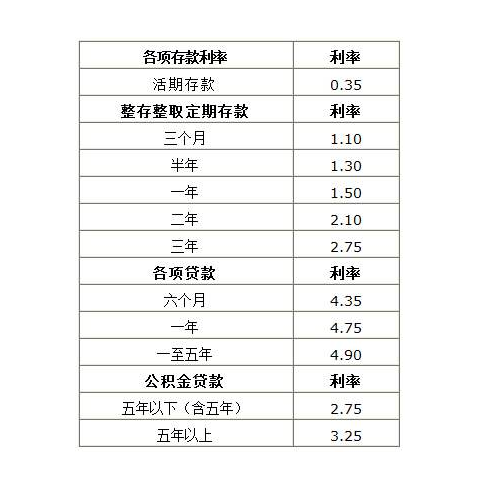 房贷 利率 30年 个银行_正常银行年利率是多少_正常买房的利率是多少钱