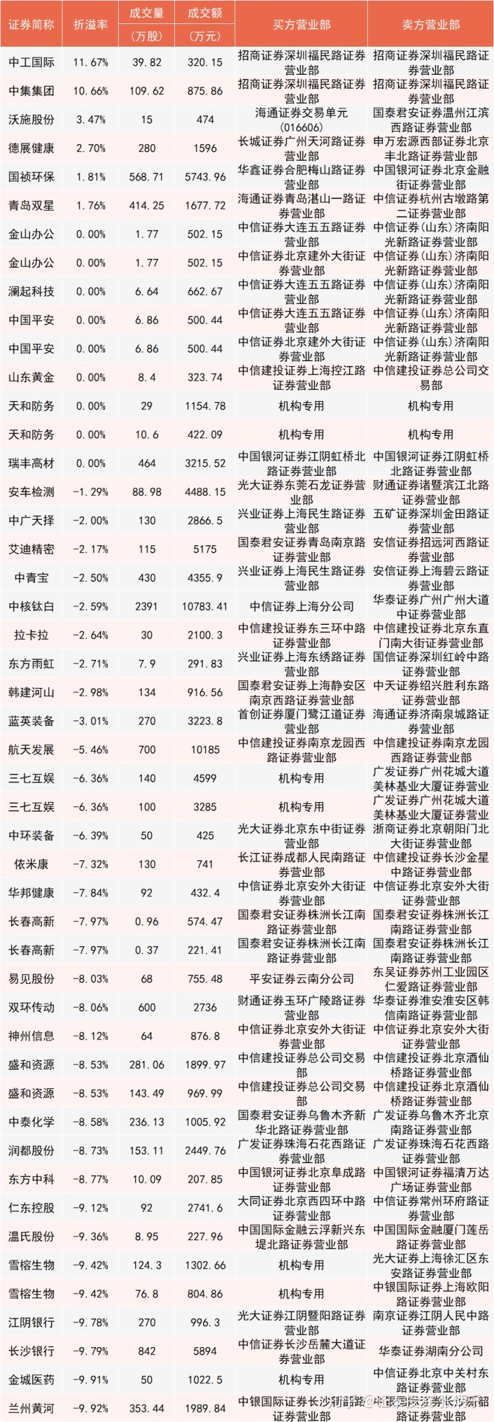 股票突然出现大笔大宗交易_大宗溢价交易_海南大宗出现假盘