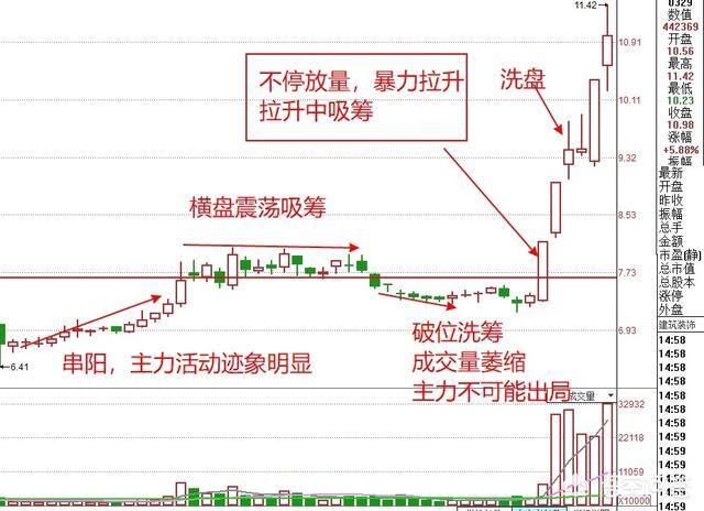 操盘高手揭秘庄家建仓方式，散户看完恍然大悟！