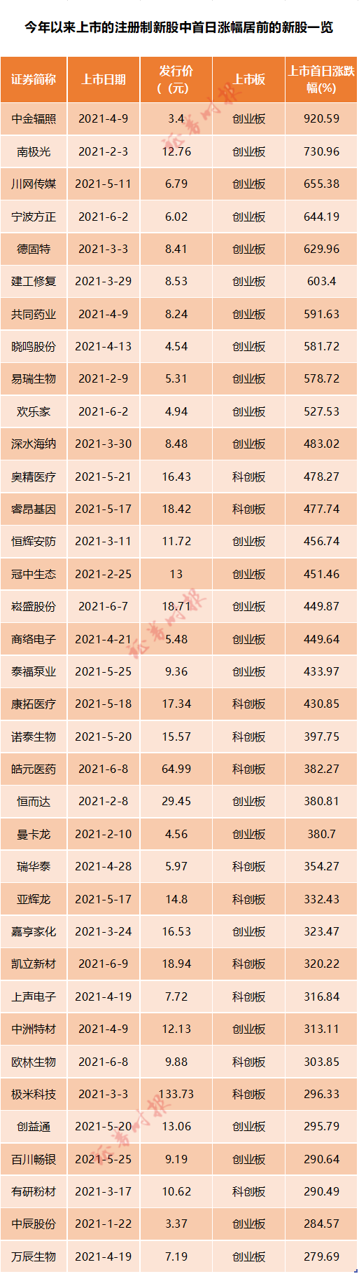 坚决打爆鸡狗抱团！注册制次新股再次上演集体疯狂