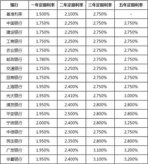 正常银行年利率是多少_2013年重庆银行房贷利率是多少_2016年下调 银行存贷基准利率