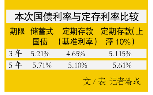 7月储蓄国债可以在手机银行上买吗?(图)
