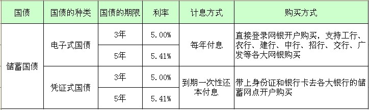 购买余额宝有限额吗_购买国债有限额吗_中国国债如何购买