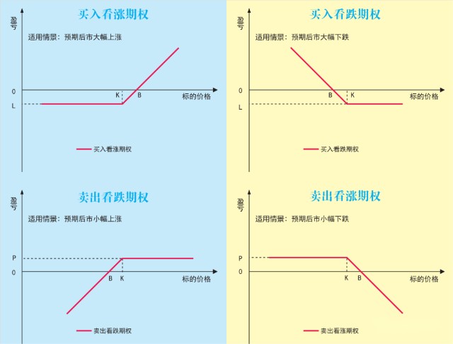 期权知识星球：50etf期权策略全解析基本的交易策略