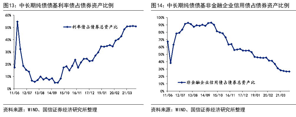 中长期纯债基金三季报总结:规模大幅扩张，企业债占比下降