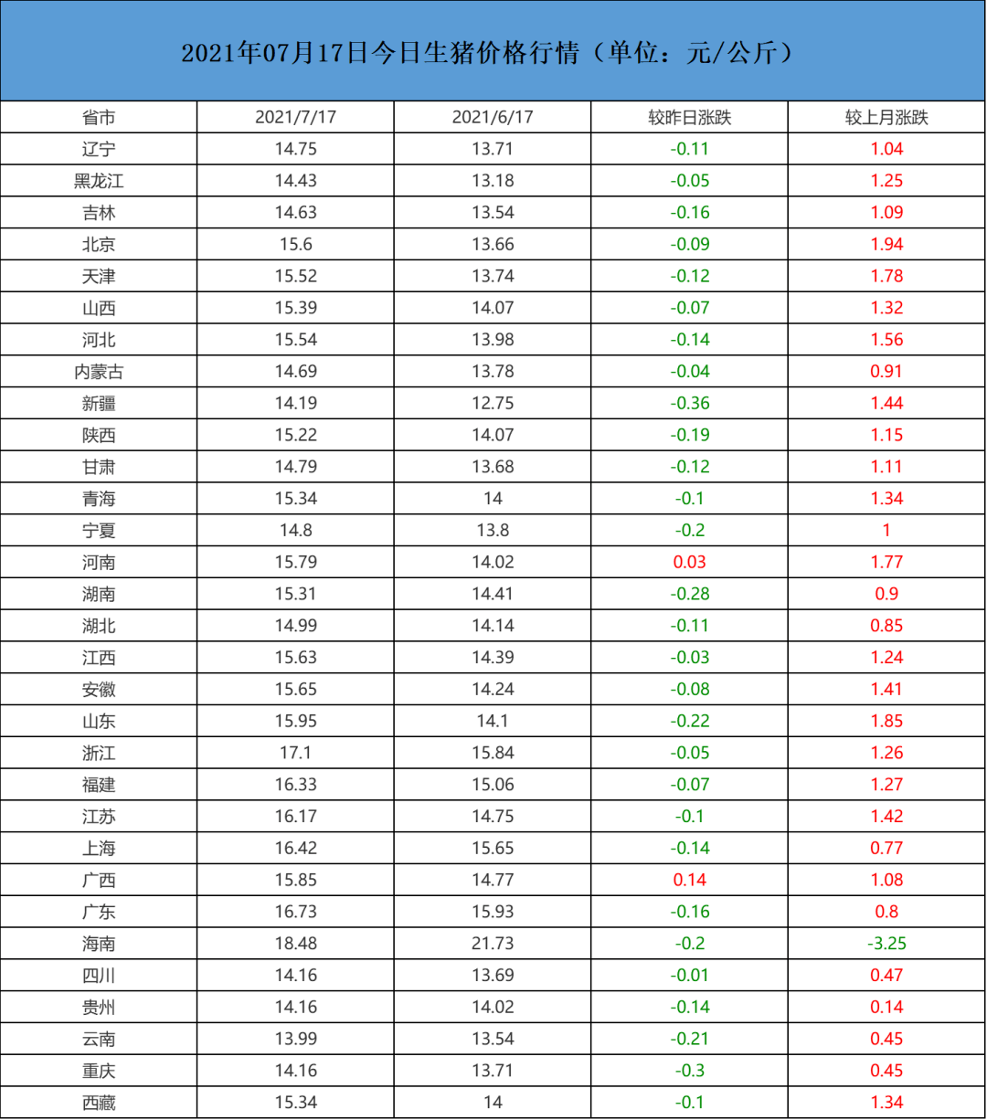 今日生猪价格最新走势_全国今日生猪最新价格_今日阜新生猪最新价格