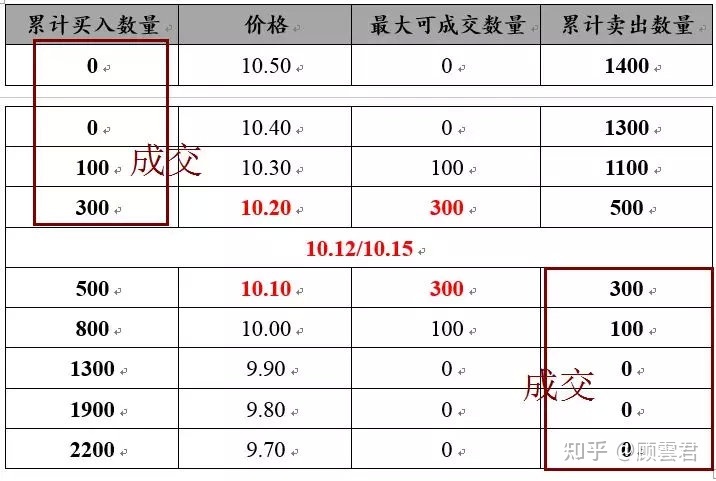 
【股票知识】成交价开盘价的形成是最大成交量的原则