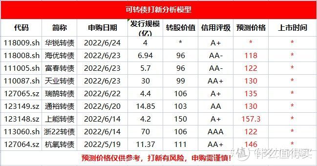 网下可转债申购收益怎么样_今日可申购转债股代码_转债申购是什么意思