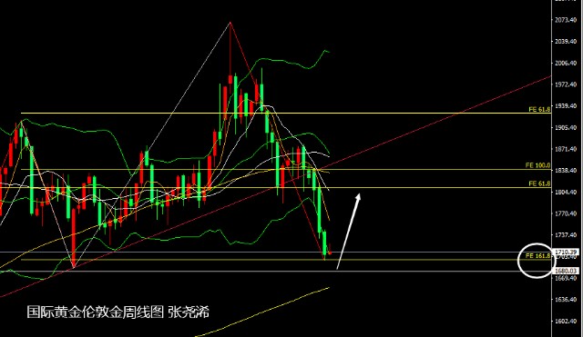 黄金价格走向预测_黄金价格走向预测_黄金价格走向预测分析