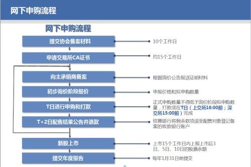 

中国证券报、投资者网小编/木头s01可转债怎么申购?




