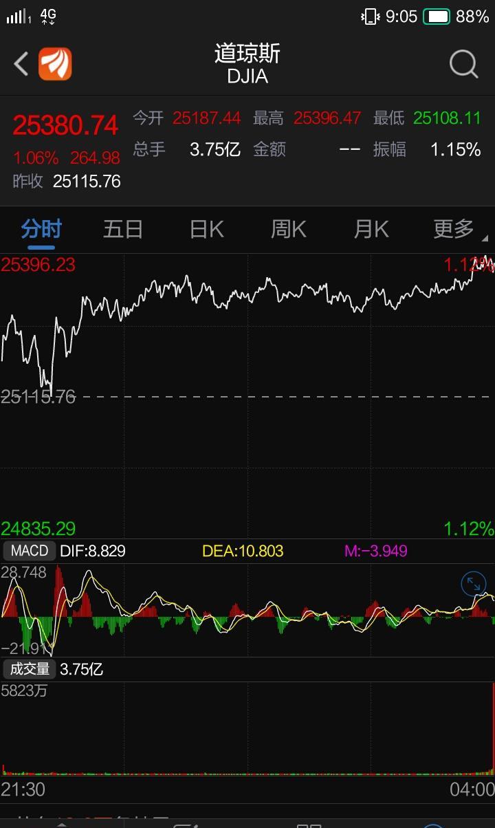 美国金融今日行情_sitewww.zhihu.com 美国股票今日指数行情_美股行情美豹金融app