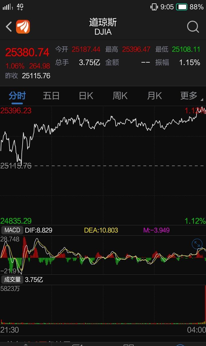 美国金融今日行情_sitewww.zhihu.com 美国股票今日指数行情_美股行情美豹金融app