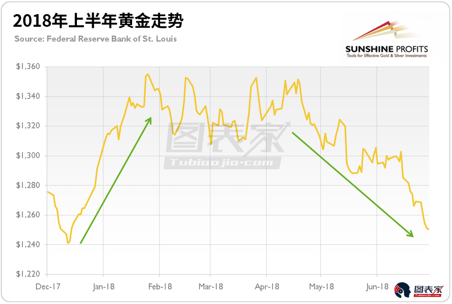 黄金消息面解读:黄金价格强势低位回升，成功修复此前1700大关