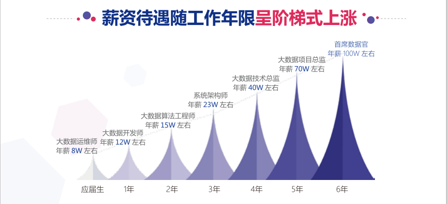 大数据培训机构靠谱吗_大数据培训班靠谱吗_京津冀大数据 靠谱吗