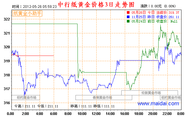 黄金分析行情下周_今日黄金行情晚间分析_招商银行黄金行情分析软件