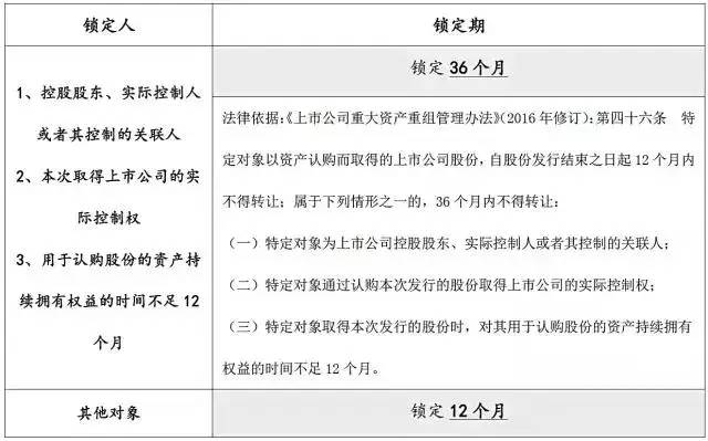 锁定期锁定期是指股份持有方在一定(一)