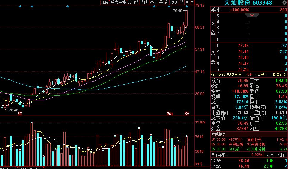 2019年A股行业6个交易日就要收官173只股票股价翻番
