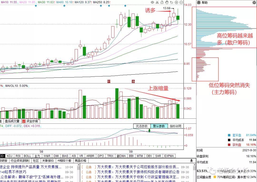 股票筹码集中度高好还是低好_股票筹码集中是好是坏事_股票筹码集中度高说明