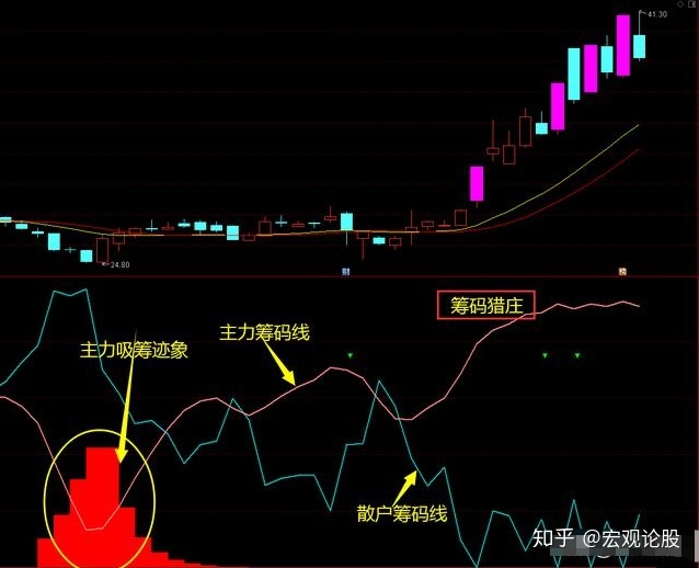 股票筹码集中选股公式_股票筹码集中_股票筹码集中是好是坏事