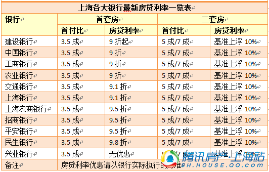 七月银行利率特惠经营贷最低3.2厘，年化3.85