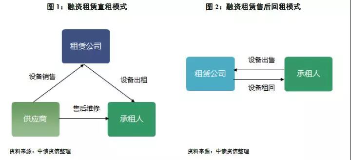 直接融资租赁案例分析_上市公司融资分析案例_租赁融资是什么意思