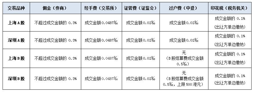 股票开户要费用_股票要怎么开户还有开户需要什么_a股开户费用是多少a股开户要钱吗