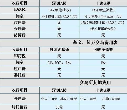 网上申请股票开户费用_股票开户要费用_股票开户费用多少