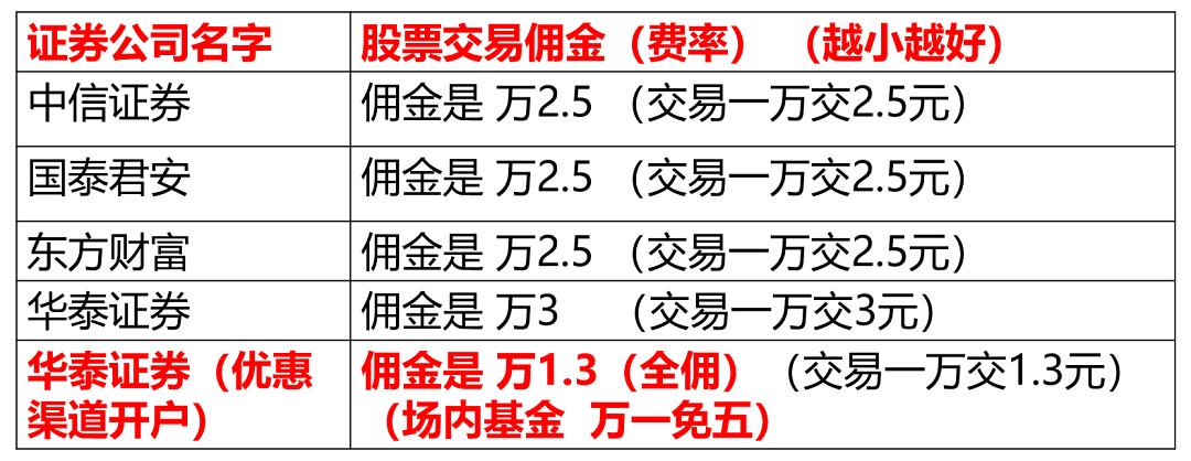 网上申请股票开户费用_股票开户要费用_股票开户费用多少