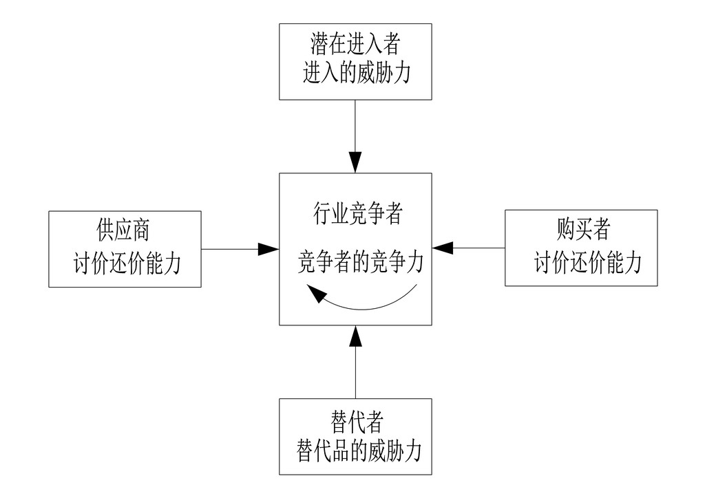 波特五力分析模型详解五种力量模型将大量不同的因素汇集