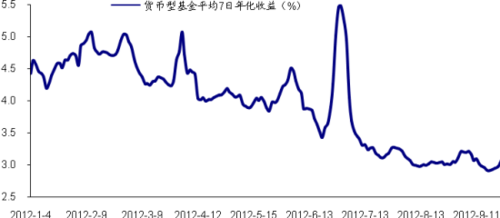 每万份收益 七日年化收益率_七日年化收益率 万份收益 看哪个_七日年化率怎么算收益