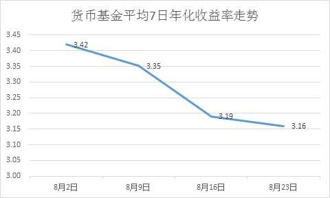 每万份收益 七日年化收益率_七日年化收益率 万份收益 看哪个_七日年化率怎么算收益