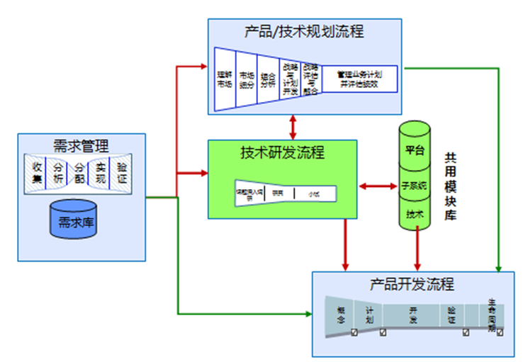 新产品决策的开发过程_id3决策树构造过程_产品组合优化决策