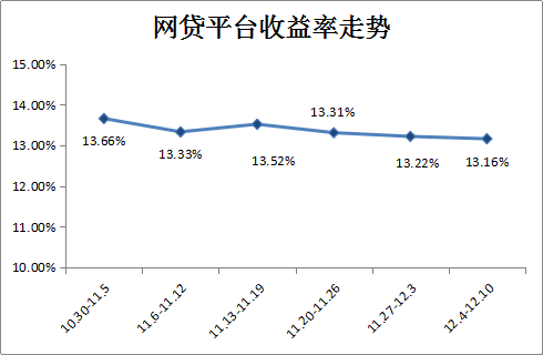 P2P的未来前景怎么样呢？P2P未来肯定是非常可观