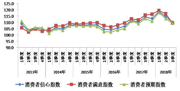 

湖南省统计局信心指数下降1.3点仍处于“比较乐观”状态