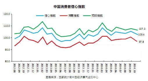 j省消费者信心指数_提振消费信心_美国12月咨询商消费信心