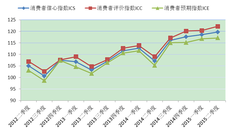 j省消费者信心指数_美国12月咨询商消费信心_提振消费信心