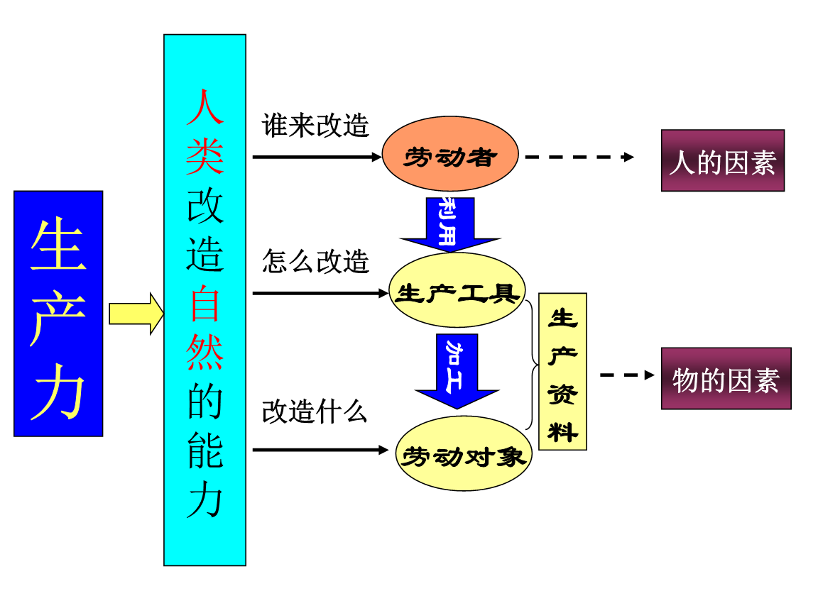 生产关系一定要适合生产力_色散力取向力大小关系_生产 消费 关系