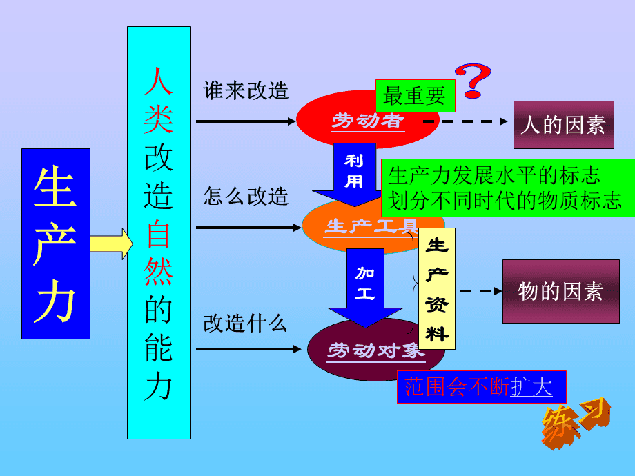 生产关系一定要适合生产力_生产 消费 关系_色散力取向力大小关系