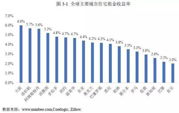 房产投资回报率多少算是合适的，物业管理费的计算方式