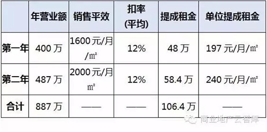 安息香合成产率计算_房地产投资收益率计算_产率怎么计算