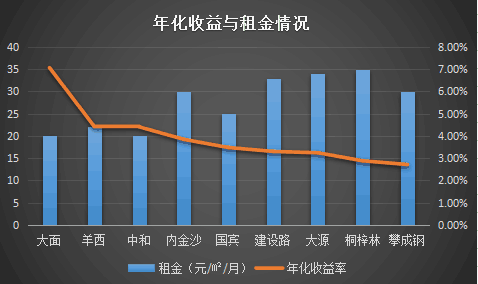 产率怎么计算_房地产投资收益率计算_安息香合成产率计算