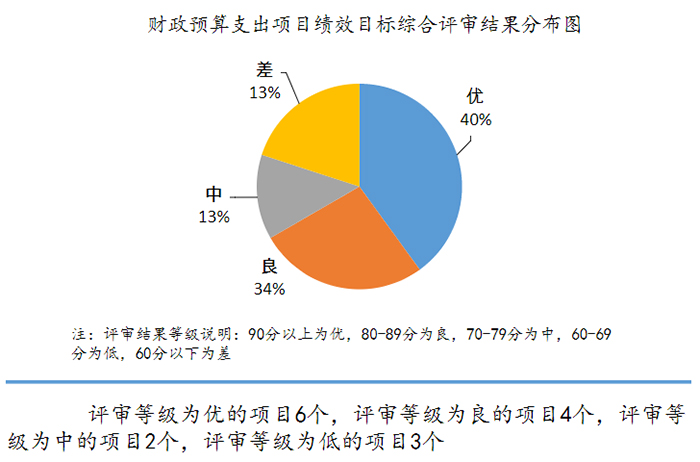 2021年6月7日黄冈市市级政府投资项目评审实施办法第一条