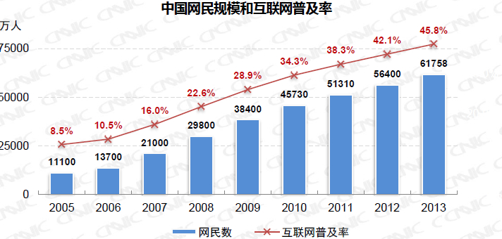 中国物联网发展战略研究极地_《中国互联网络发展状况统计报告》_中国城市状况报告