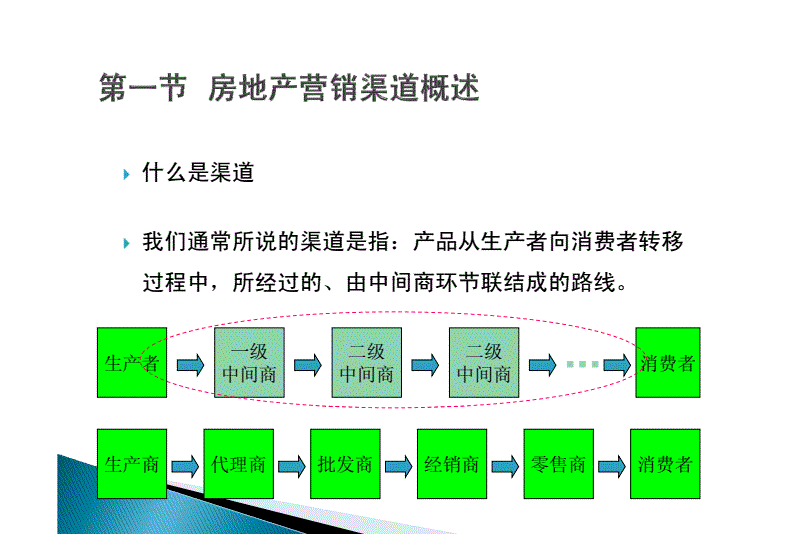 [论文关键词]房地产营销产品定价渠道促销[摘要]