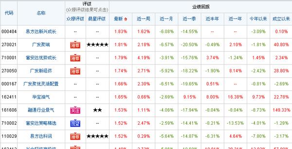 中国基金净值网_哆来咪每日基金净值我的基金_中国基金网每日净值表